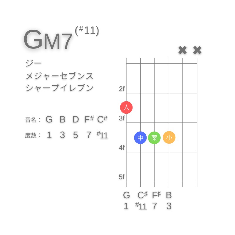 GM7(#11)のギターコードE型