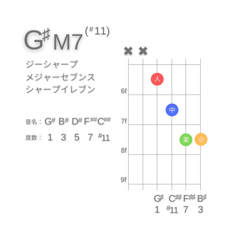 G#M7(#11)のギターコードD型