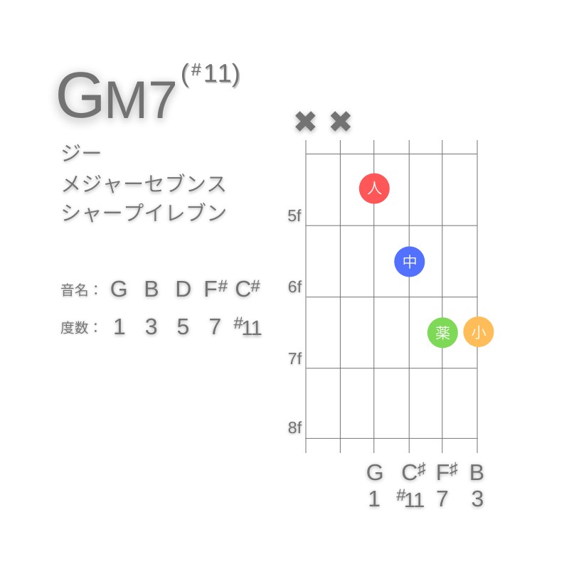 GM7(#11)のギターコードD型