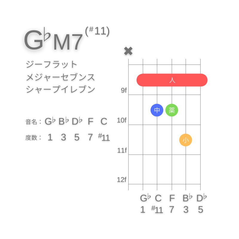 G♭M7(#11)のギターコードA型