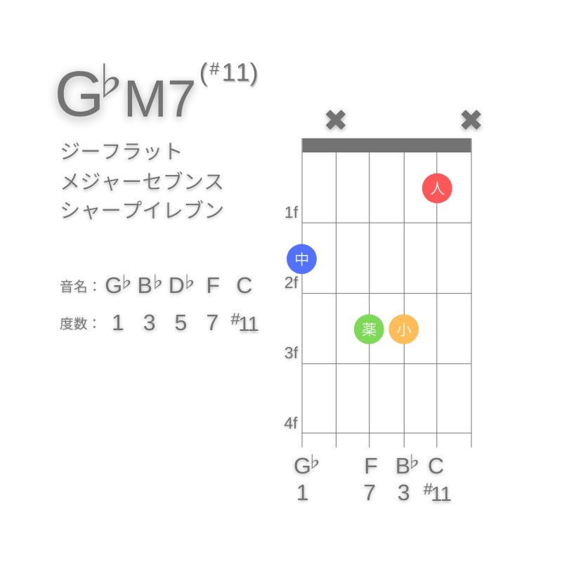 G♭M7(#11)のギターコードG型