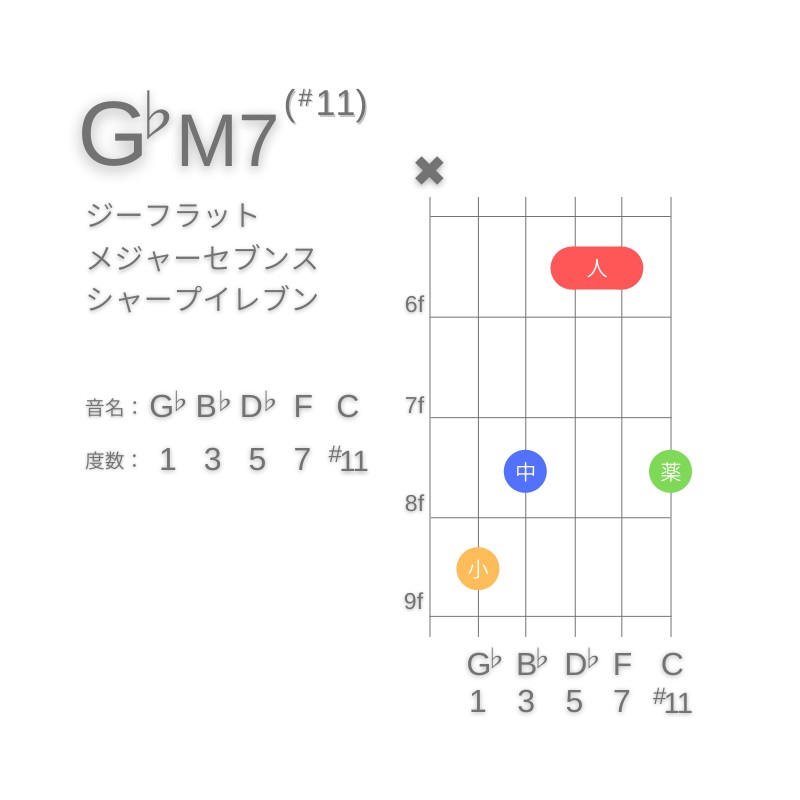 G♭M7(#11)のギターコードC型