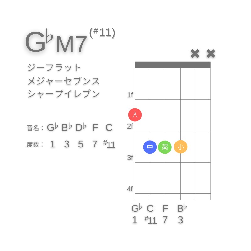 G♭M7(#11)のギターコードE型