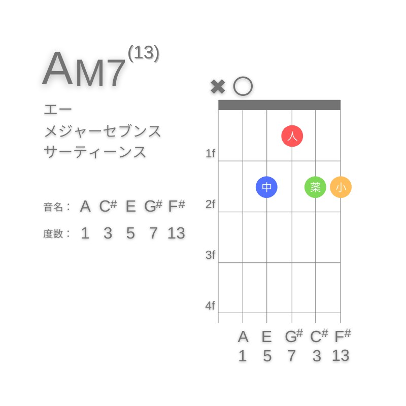 AM13のギターコードA型