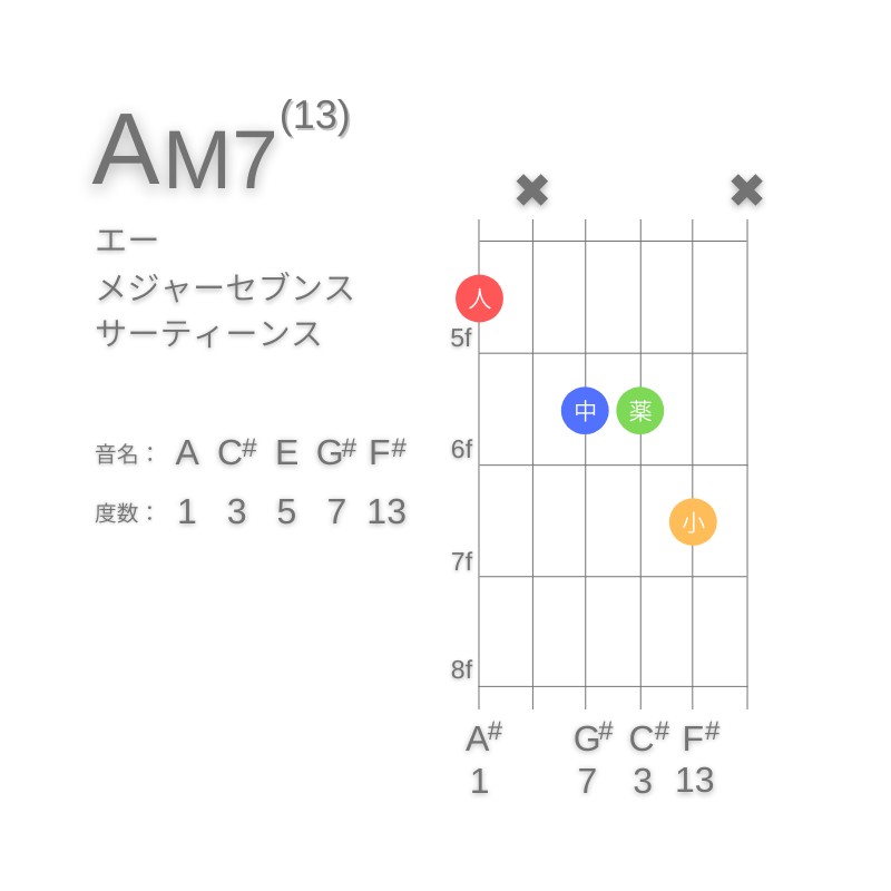 AM13のギターコードE型