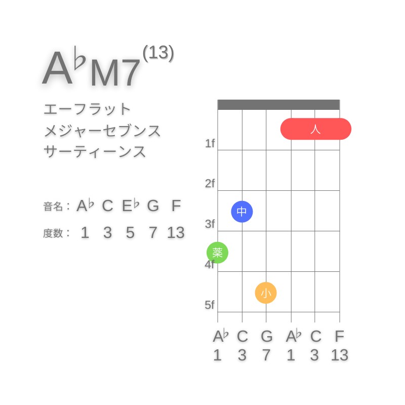 A♭M13のギターコードG型