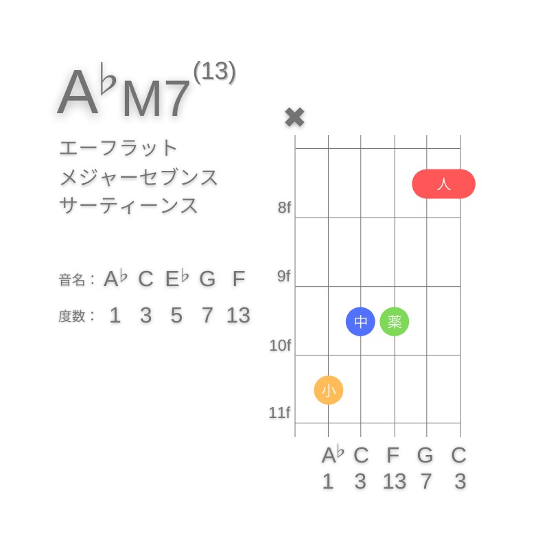 A♭M13のギターコードC型