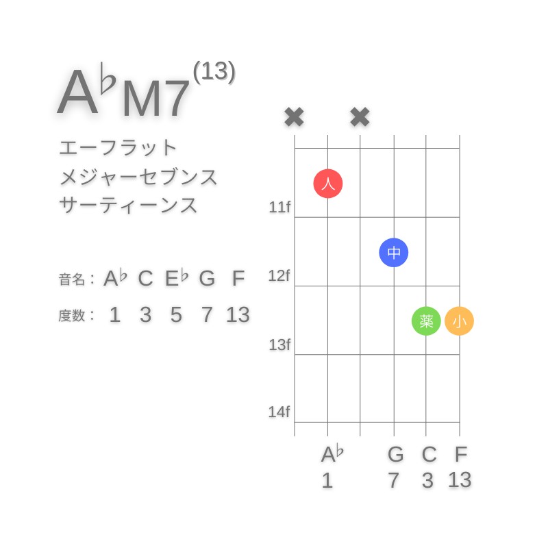 A♭M13のギターコードA型