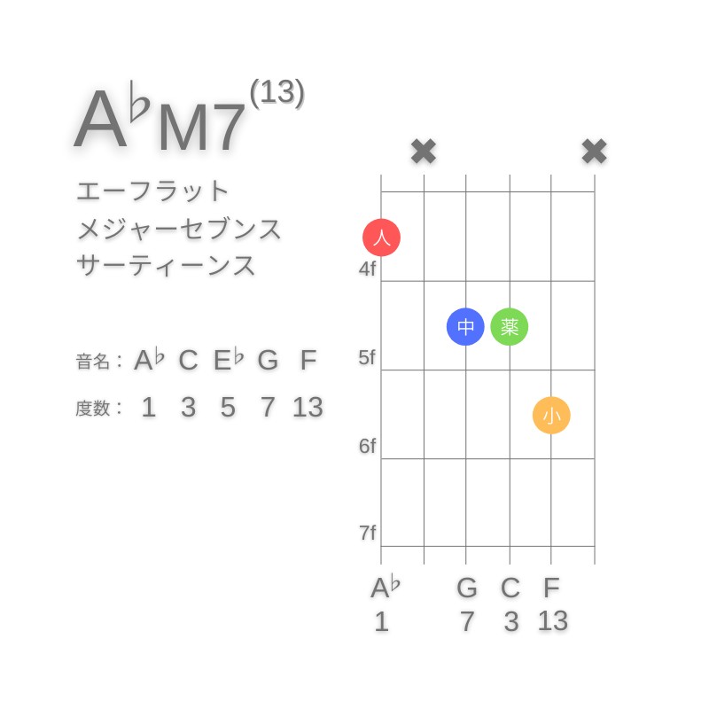 A♭M13のギターコードE型