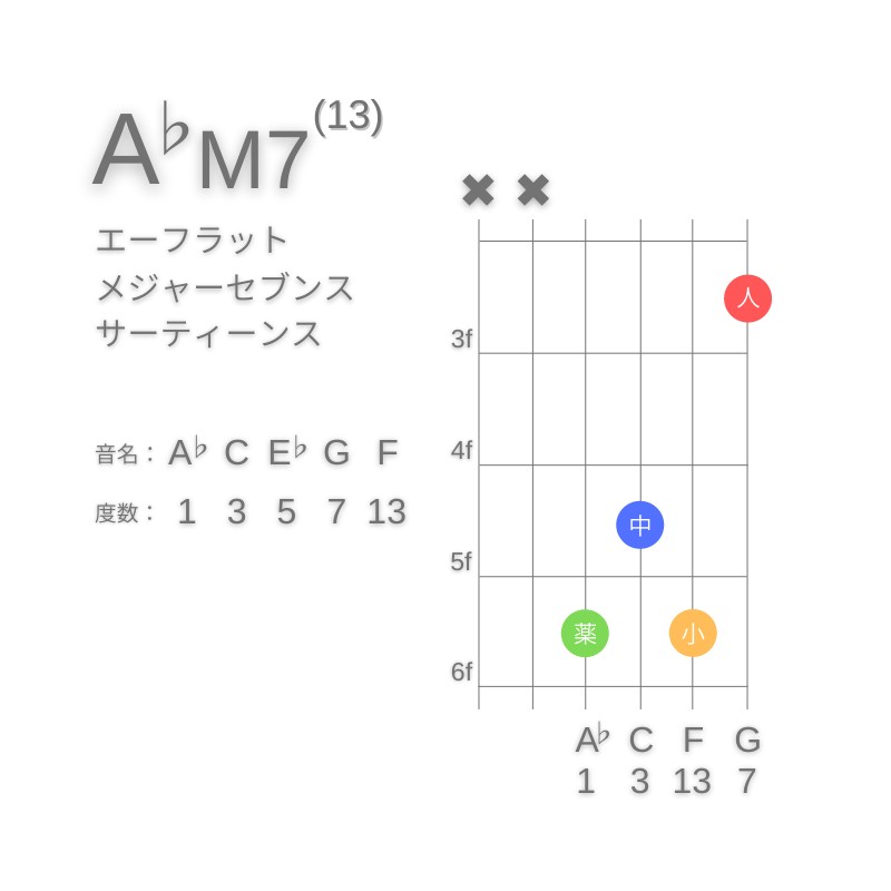 A♭M13のギターコードD型