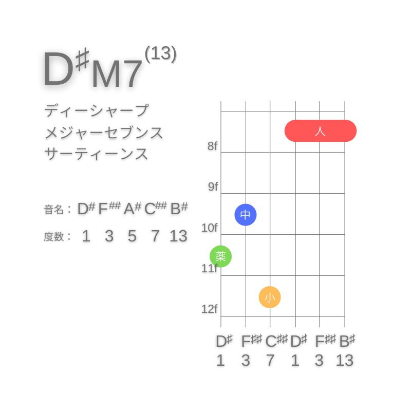 D#M13のギターコードG型