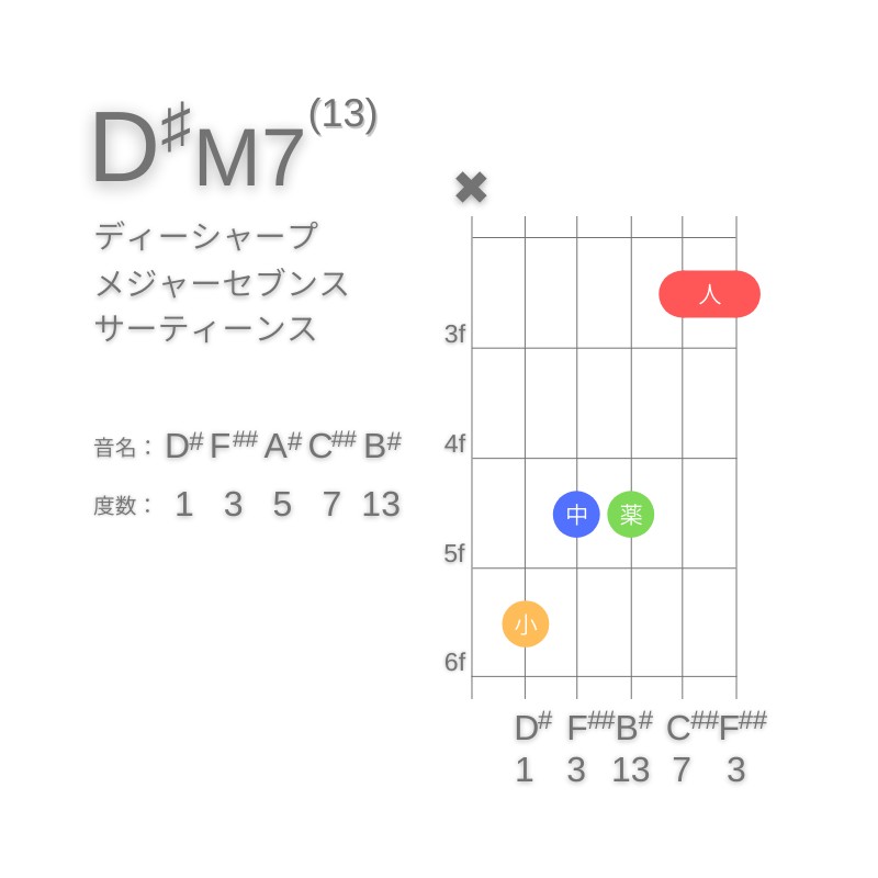 D#M13のギターコードC型