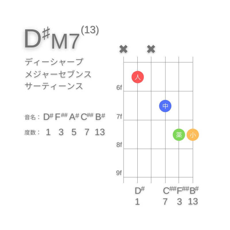 D#M13のギターコードA型