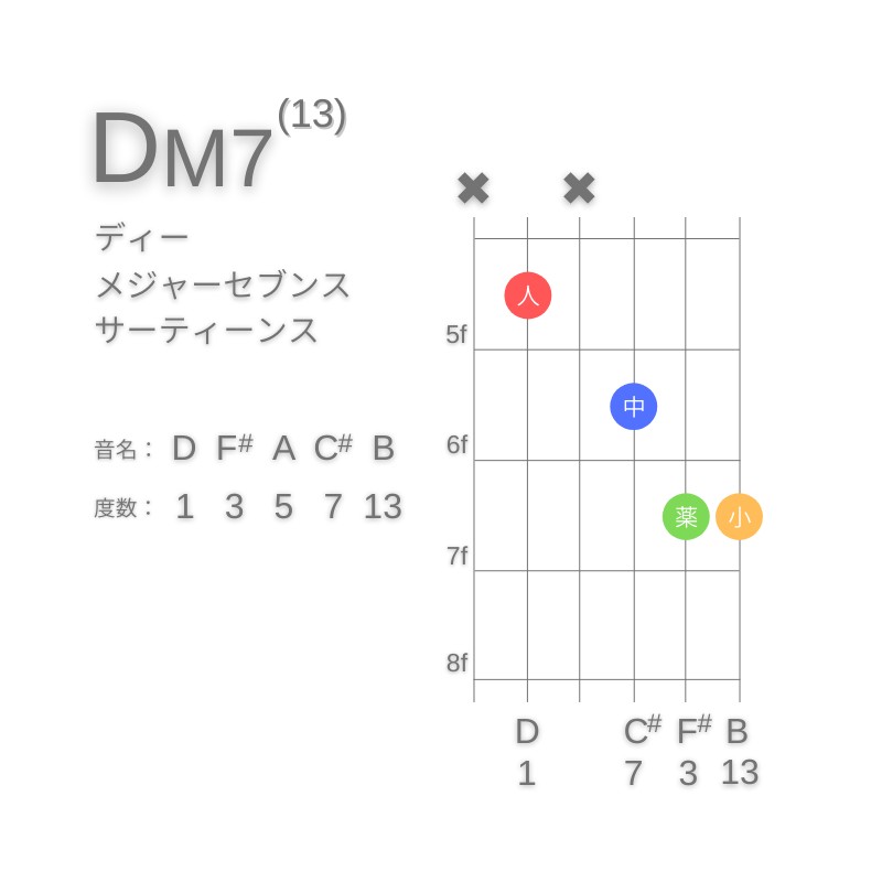 DM13のギターコードA型