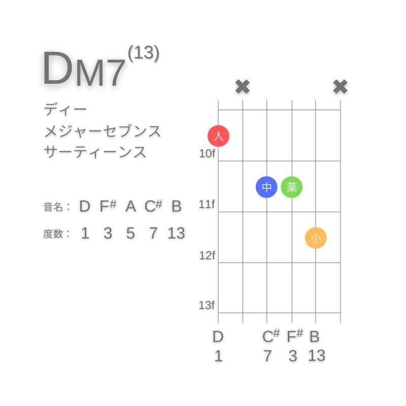 DM13のギターコードE型