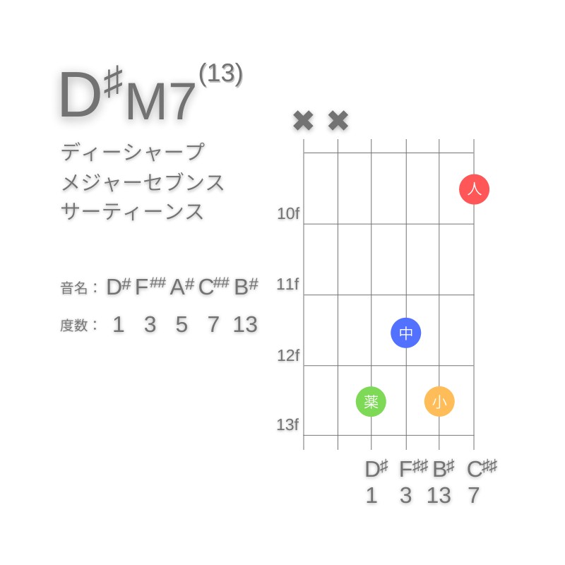 D#M13のギターコードD型