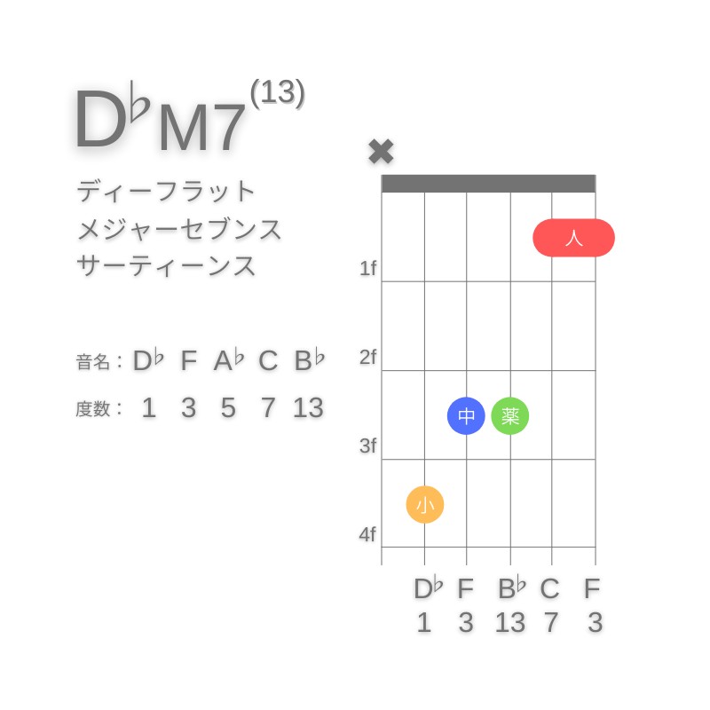 D♭M13のギターコードC型