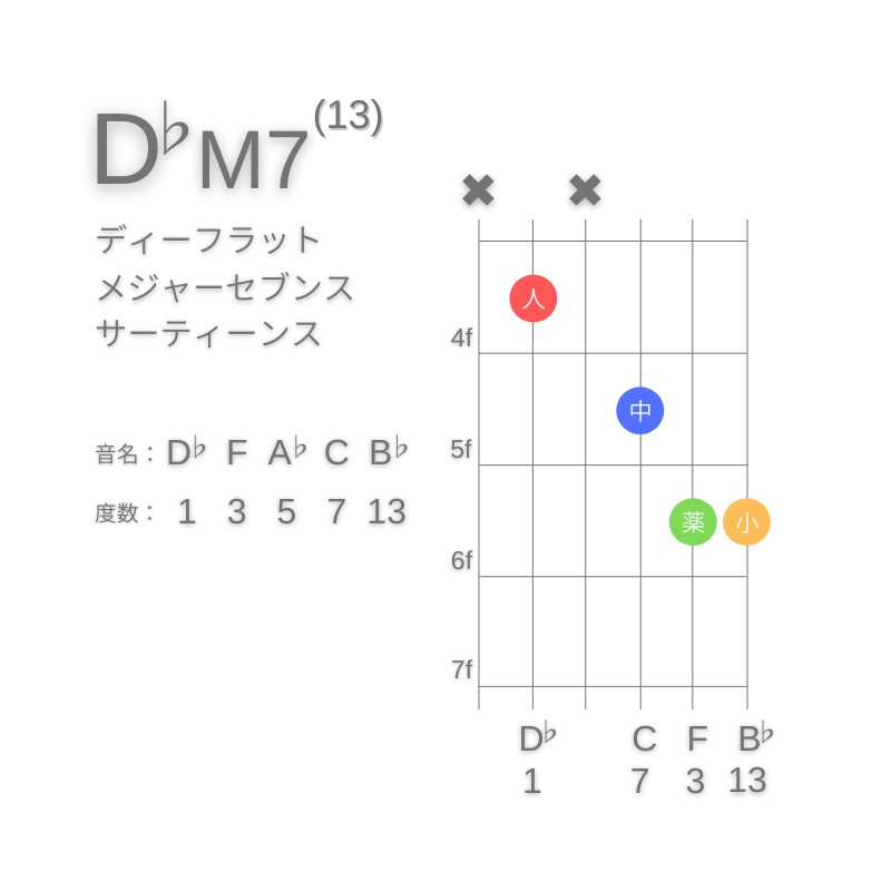 D♭M13のギターコードA型