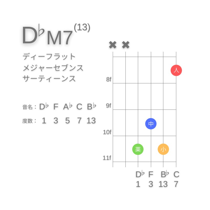 D♭M13のギターコードD型