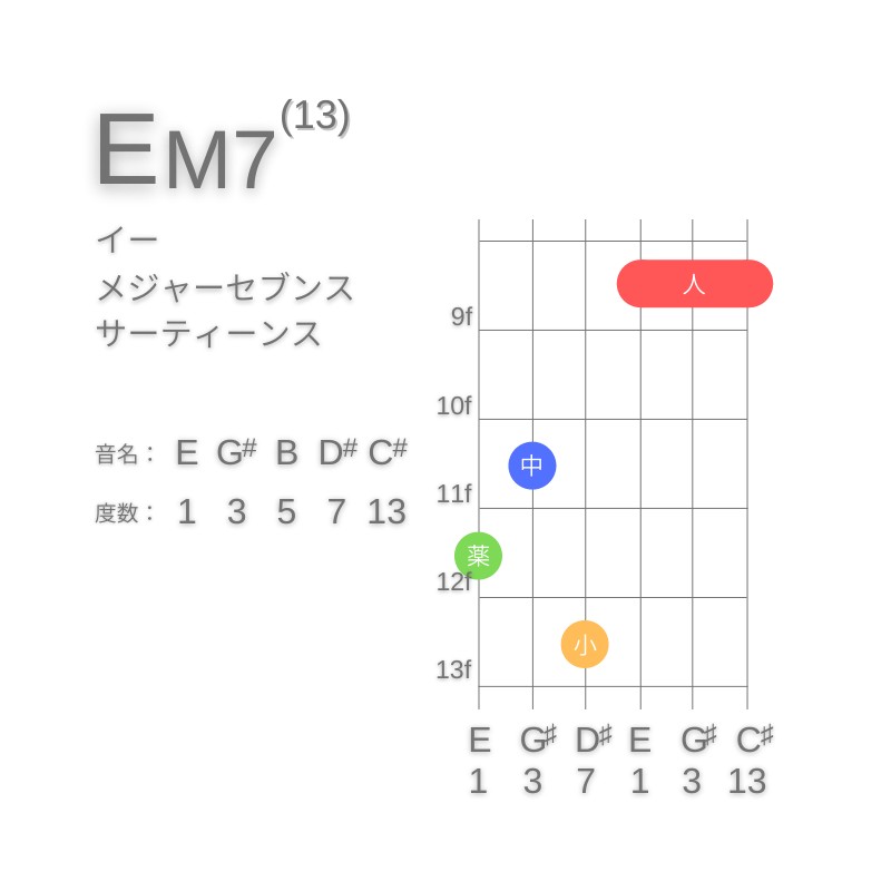 EM13のギターコードG型