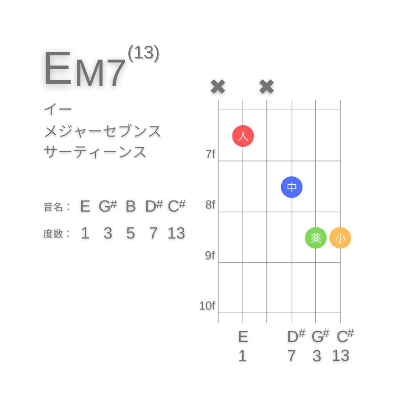 EM13のギターコードA型