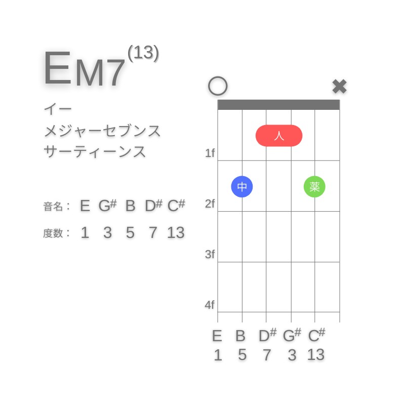 EM13のギターコードE型