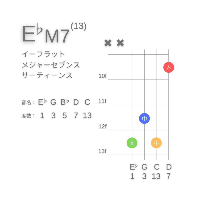 E♭M13のギターコードD型