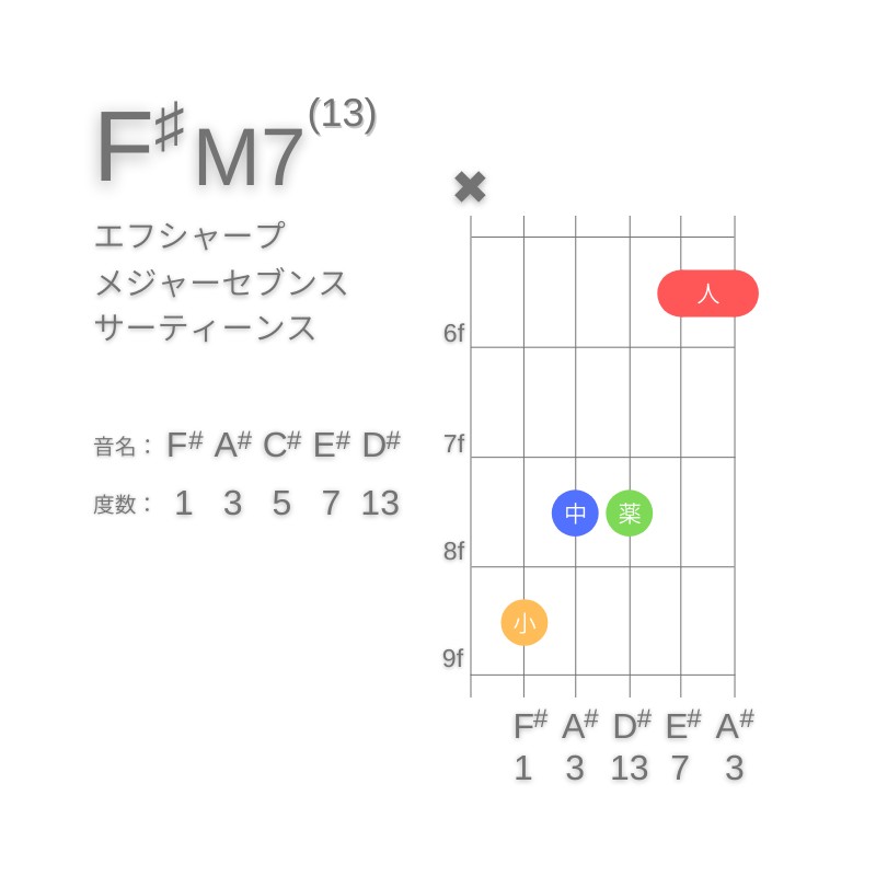 F#M13のギターコードC型