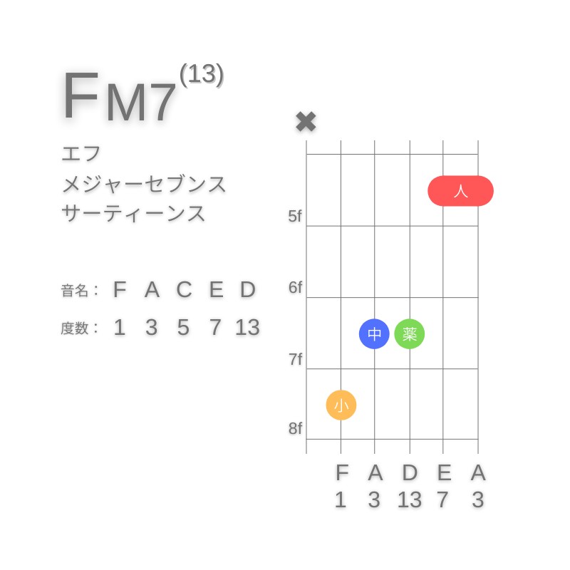 FM13のギターコードC型