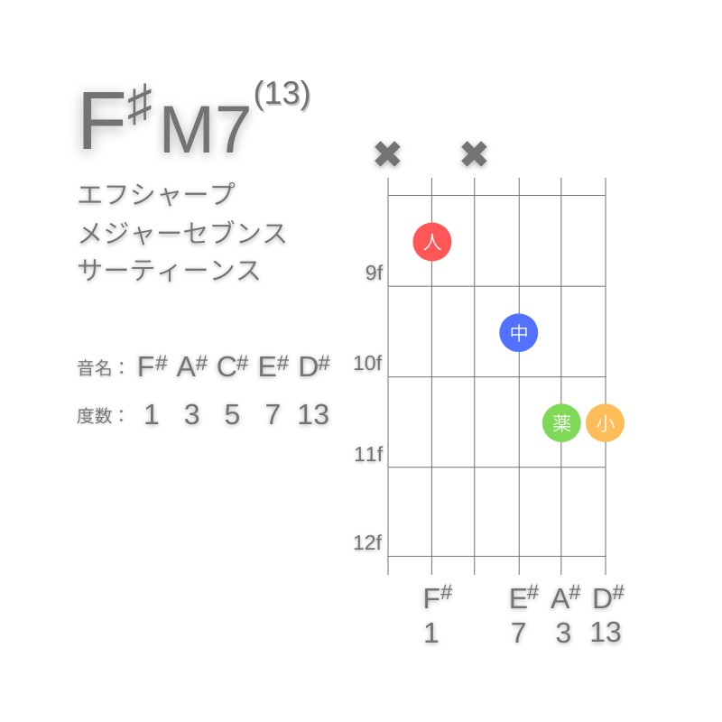 F#M13のギターコードA型