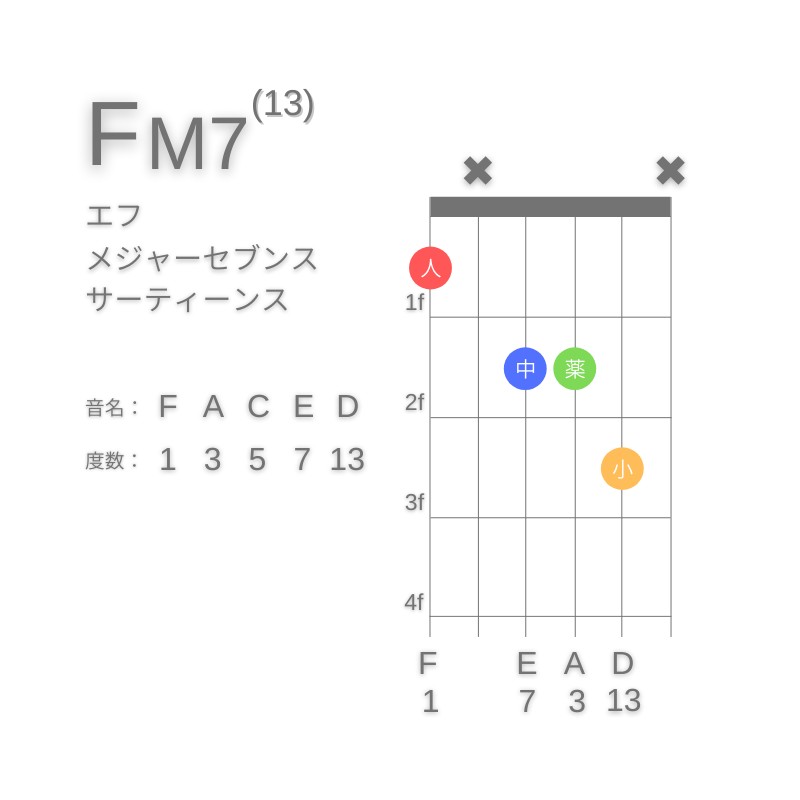 FM13のギターコードE型