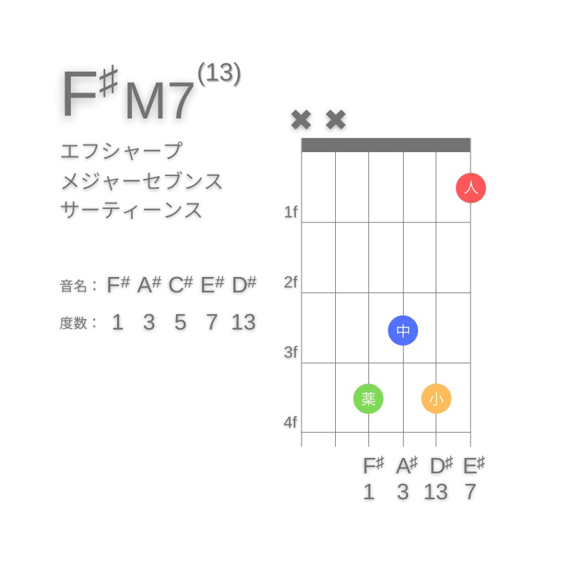 F#M13のギターコードD型