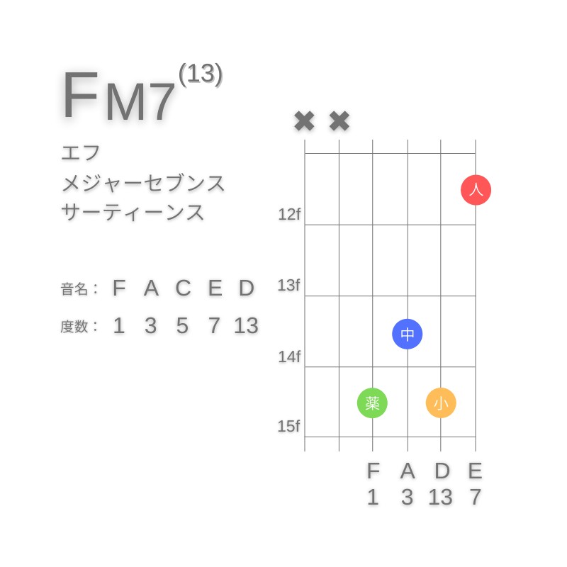 FM13のギターコードD型