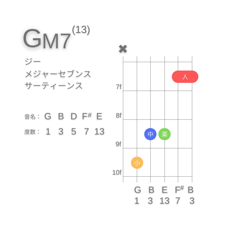 GM13のギターコードC型