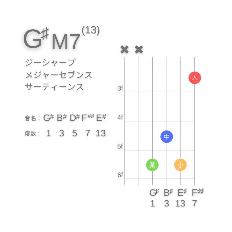 G#M13のギターコードD型