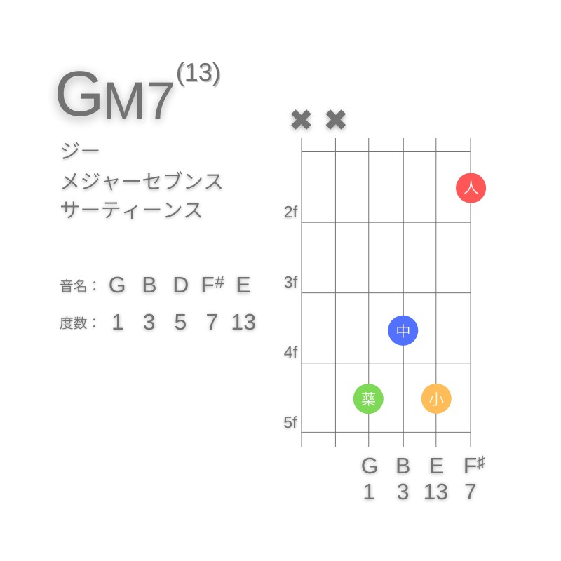 GM13のギターコードD型