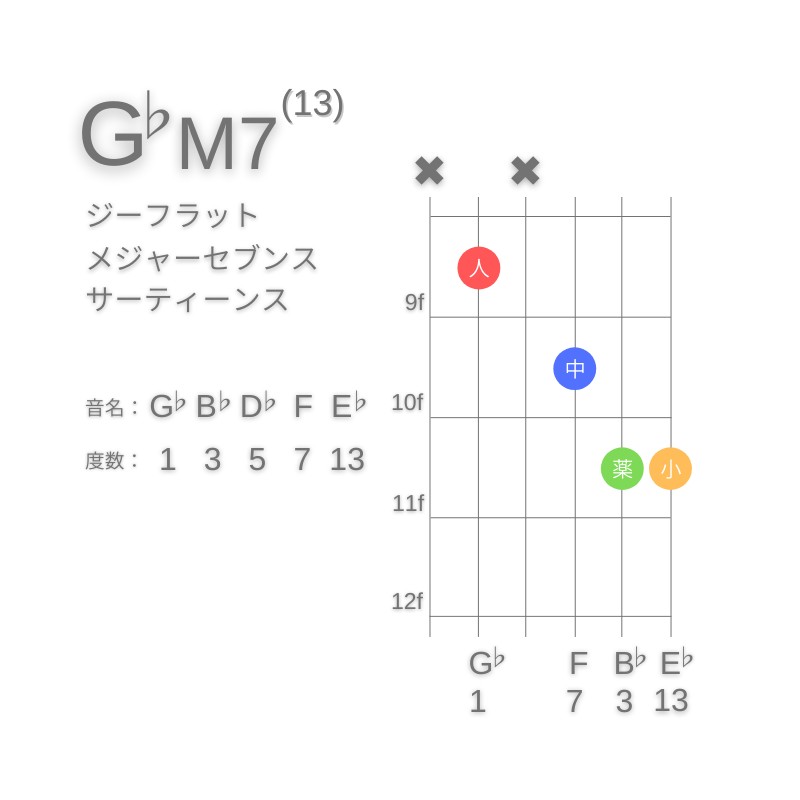 G♭M13のギターコードA型