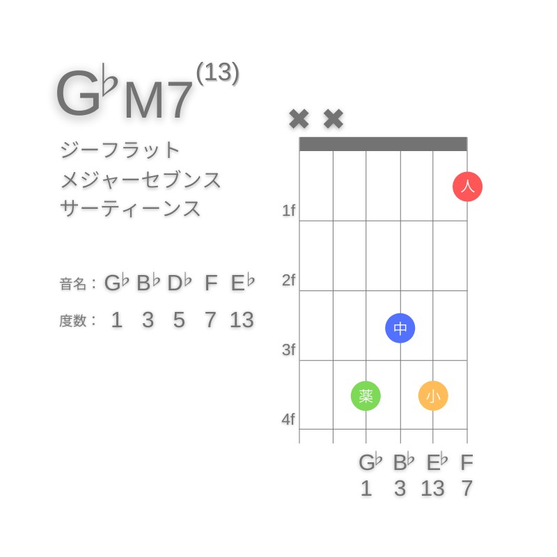 G♭M13のギターコードD型