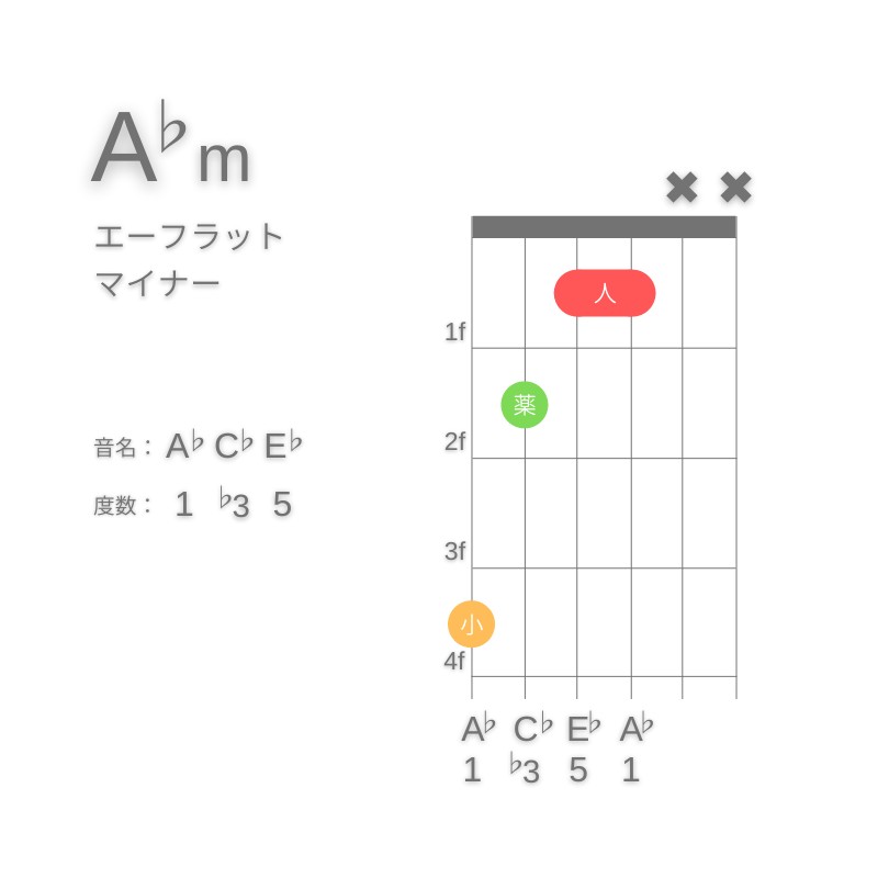 A♭mのギターコードG型001