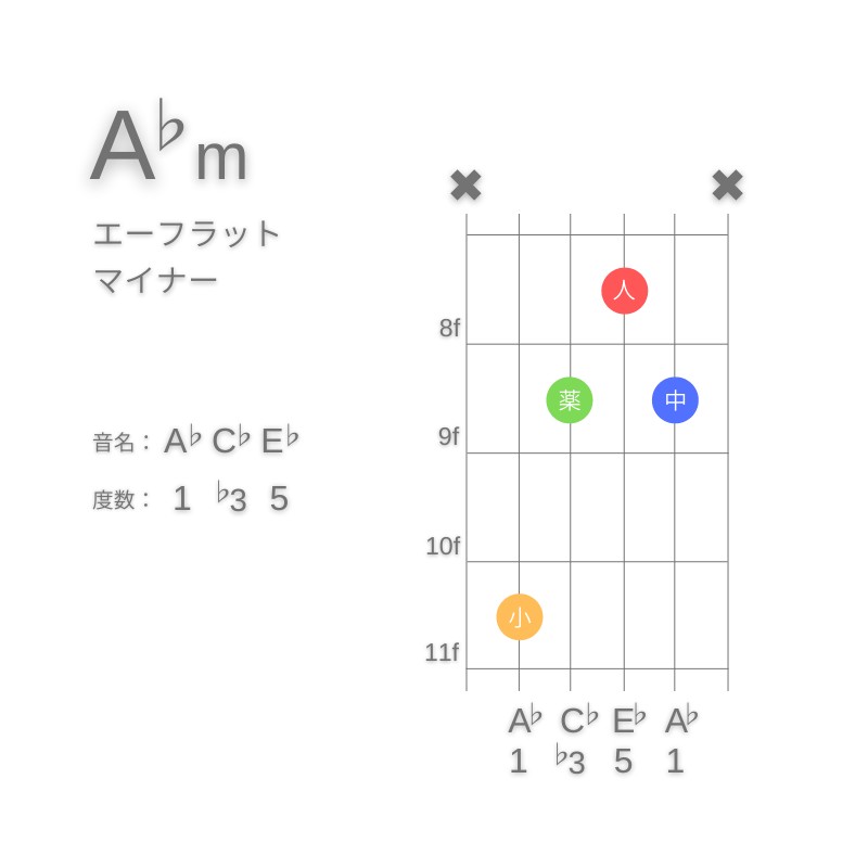 A♭mのギターコードC型