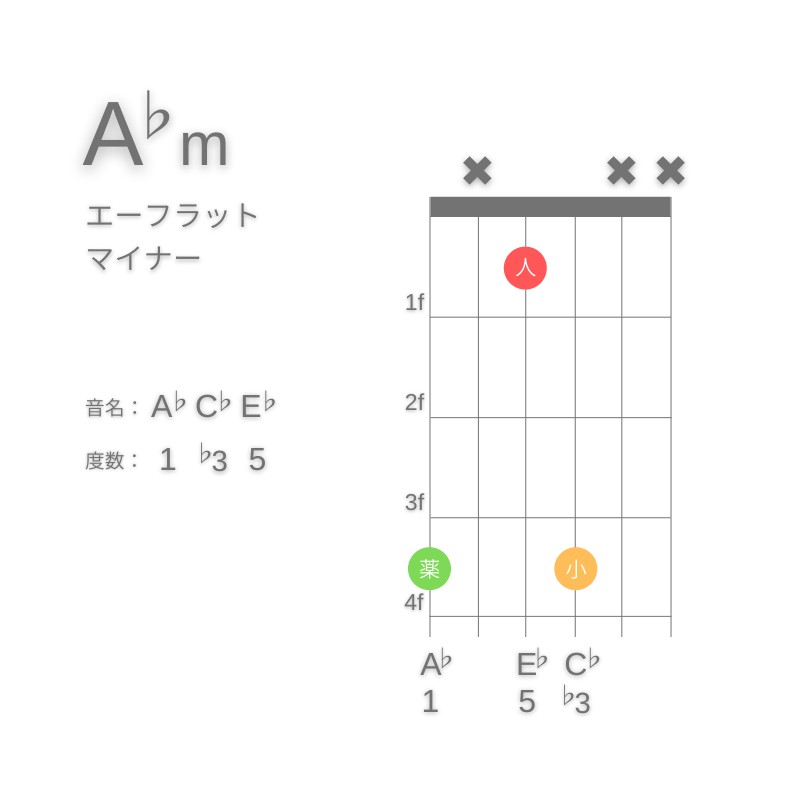 A♭mのギターコードG型002