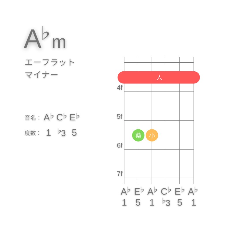 A♭mのギターコードE型