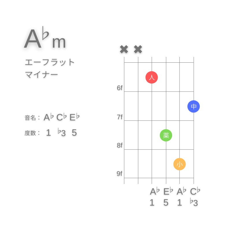 A♭mのギターコードD型