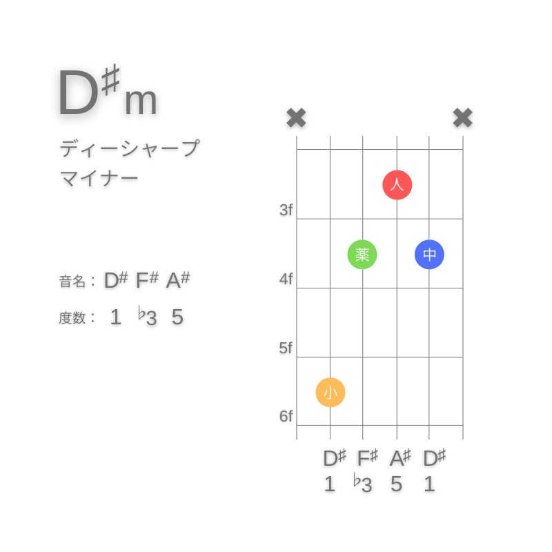 D#mのギターコードC型