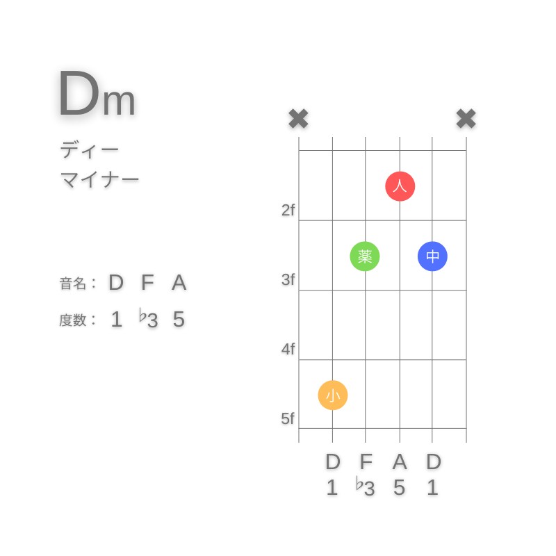 DmのギターコードC型