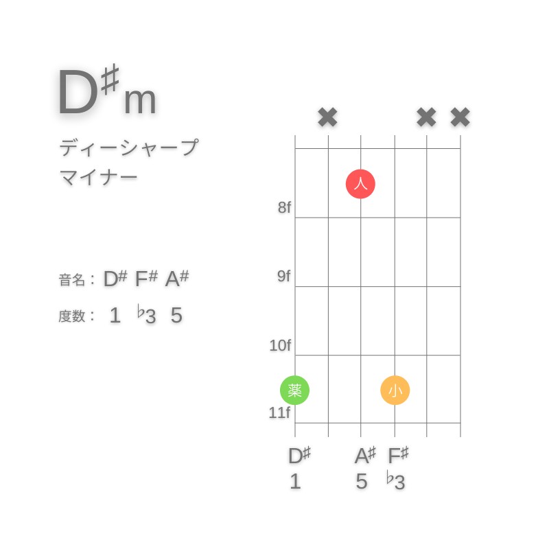 D#mのギターコードG型002