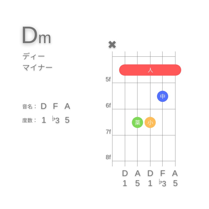 DmのギターコードA型