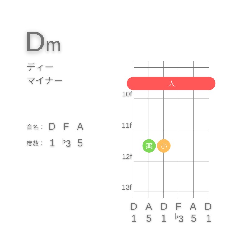 DmのギターコードE型