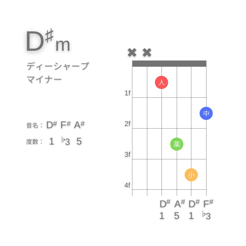 D#mのギターコードD型