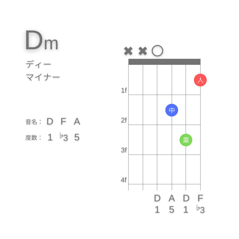 DmのギターコードD型